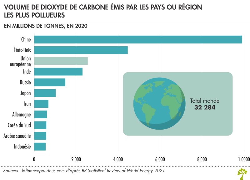 CO2 : plus gros pays pollueurs