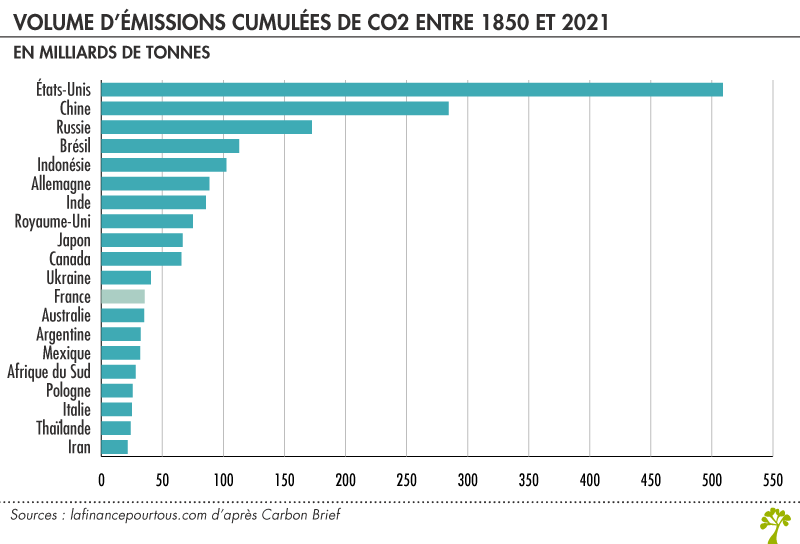 CO2 pays pollueurs