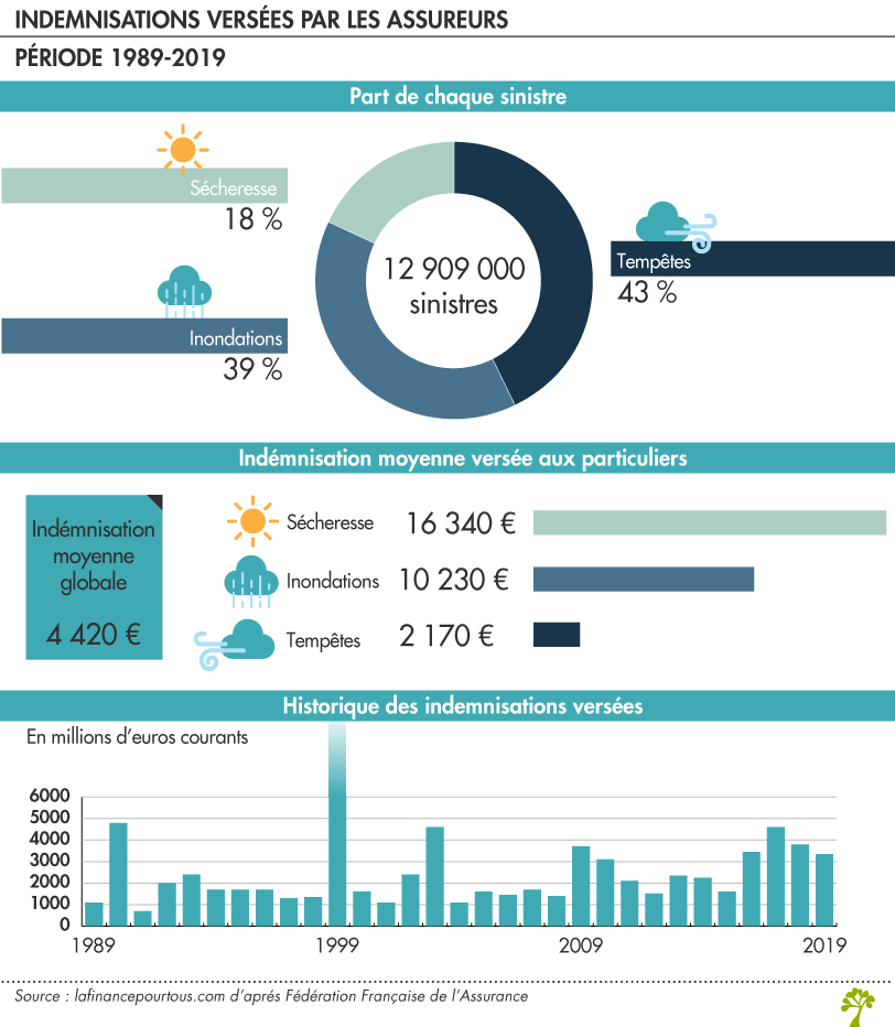 SInistres climatiques indemnisation assurances