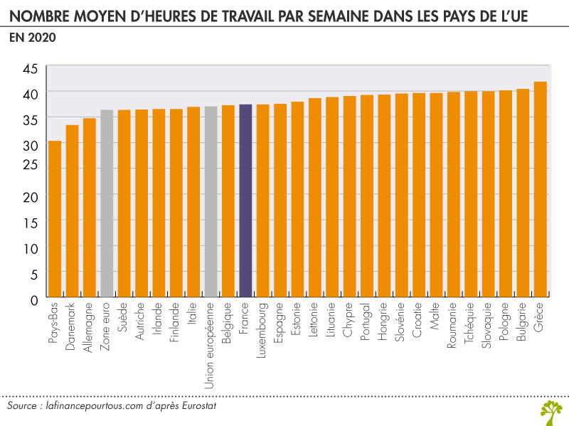 Temps de travail en Europe