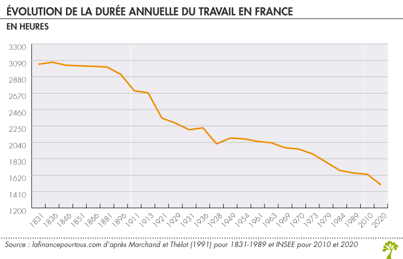 Evolution du temps de travail