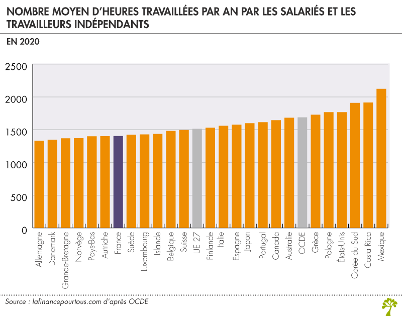 Nombre moyen d’heures travaillées par an 