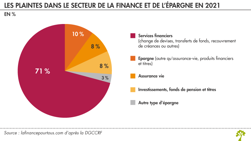 les plaintes dans le secteur de la finance et de l’épargne en 2021 