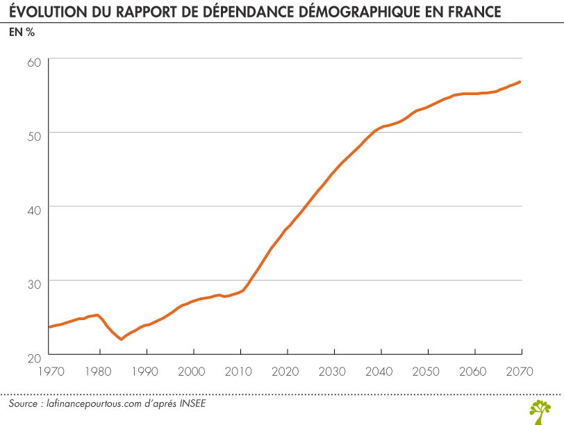 Evolution du rapport de dépendance démographique en France