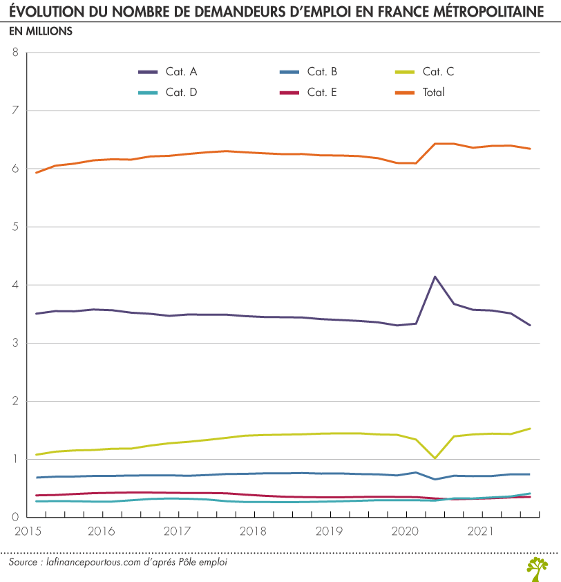 Évolution du nombre de demandeurs d'emploi