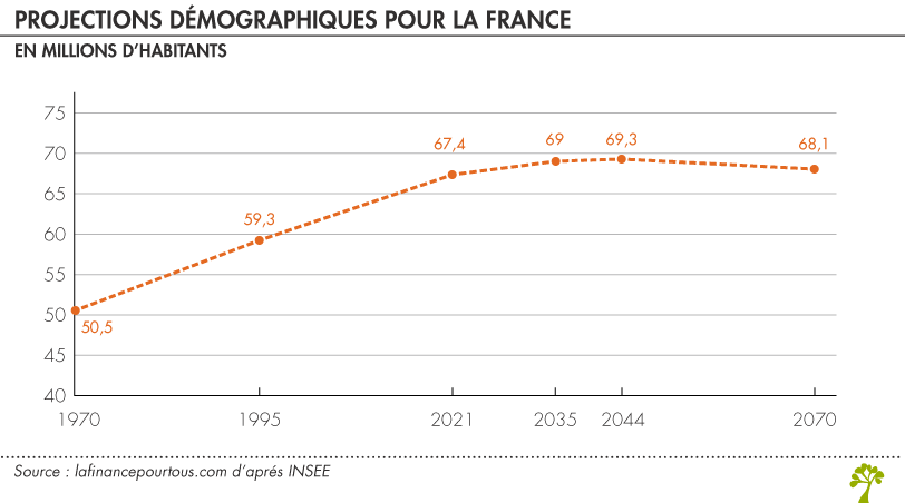 Projections démographiques pour la France