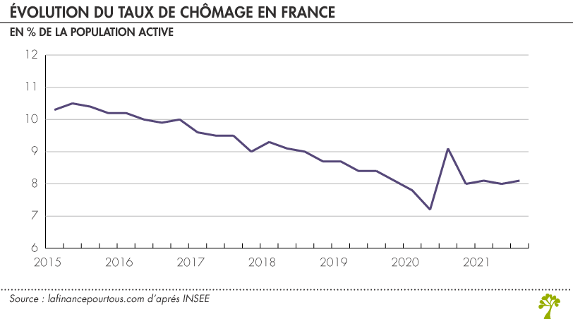 Evolution du taux de chômage