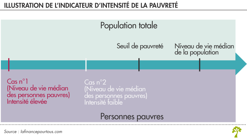 Qu’est-ce que l’indicateur d’intensité de la pauvreté ?