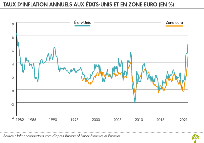 Le retour de l’inflation aux États-Unis et en Europe