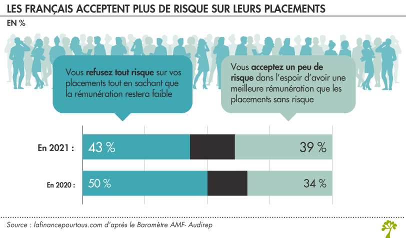 Les Français acceptent plus de risque sur leurs placements