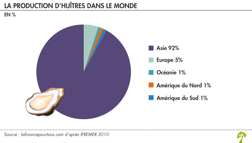 La production d'huîtres dans le monde