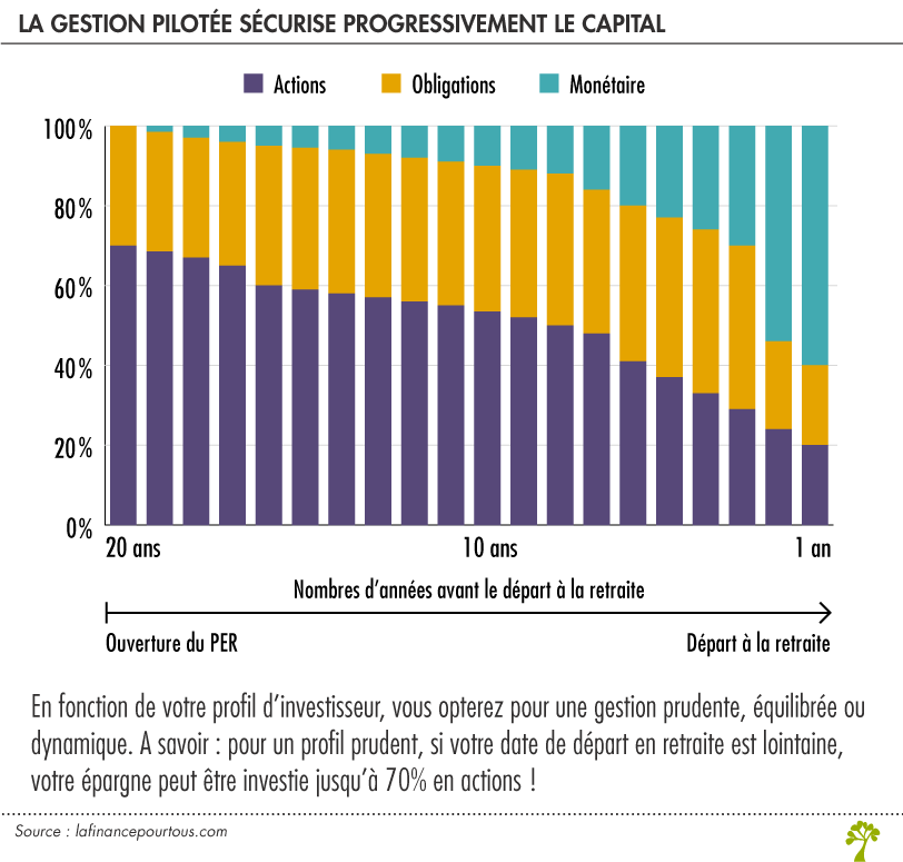 La gestion pilotée sécurise progressivement le capital