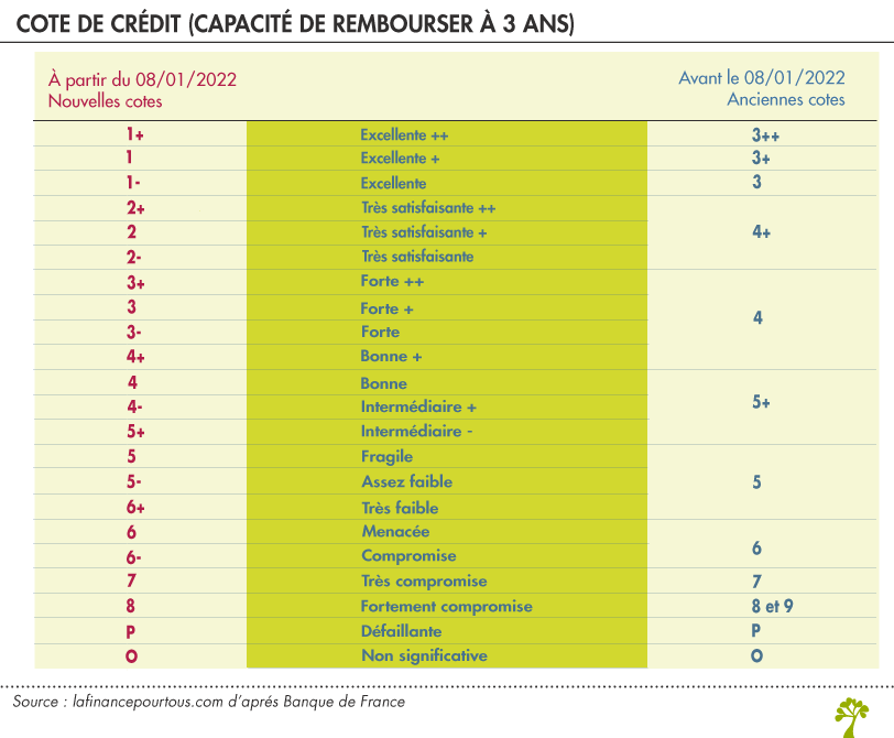 Cote de crédit