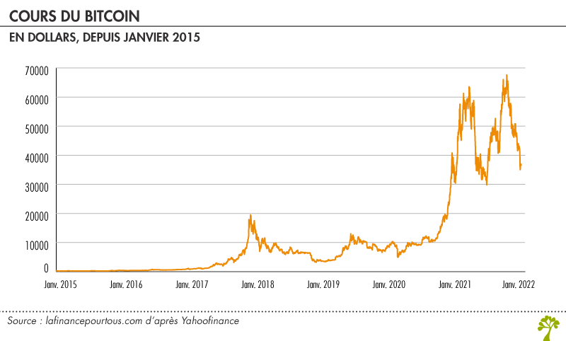 cours du bitcoin en euro