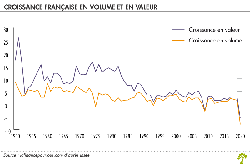 Croissance française en volume et en valeur