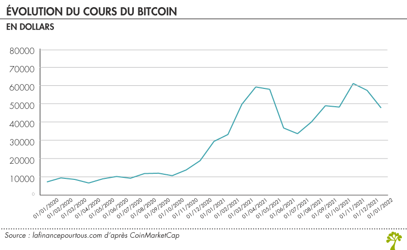 Evolution du cours du bitcoin en dollars