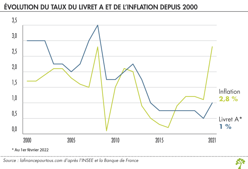 Évolution du taux du livret A et de l'inflation depuis 2020