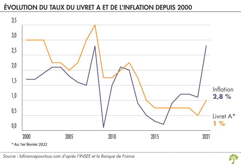 Évolution du taux du livret A et de l'inflation depuis 2000