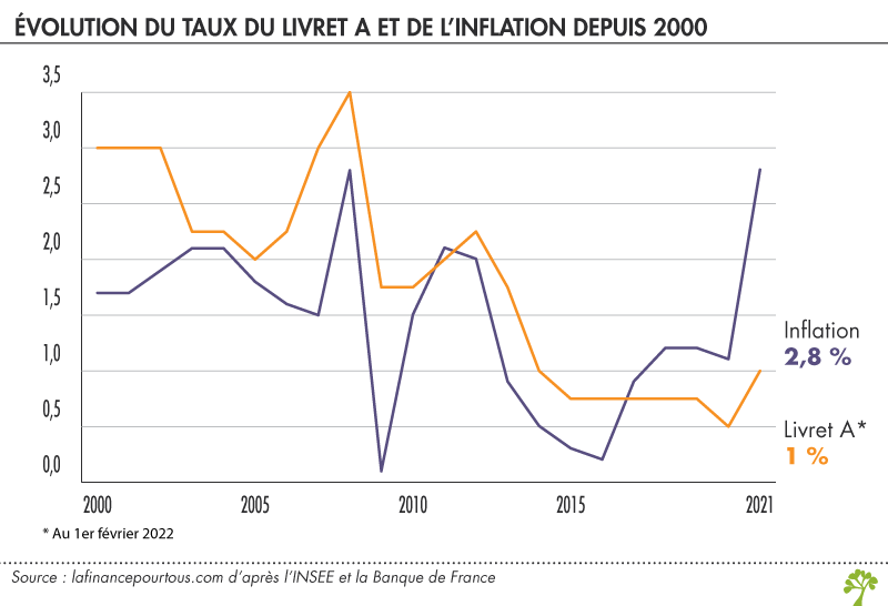 Évolution du taux du livret A et de l'inflation depuis 2000 Évolution du taux du livret A et de l'inflation depuis 2000