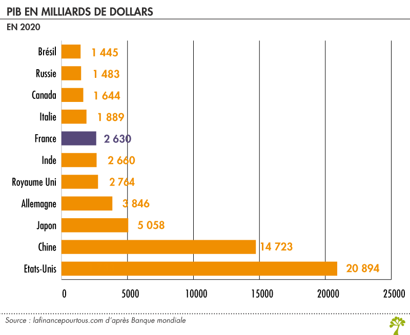 PIB dans le monde 2020