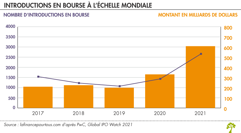 Introductions en bourse à l’échelle mondiale