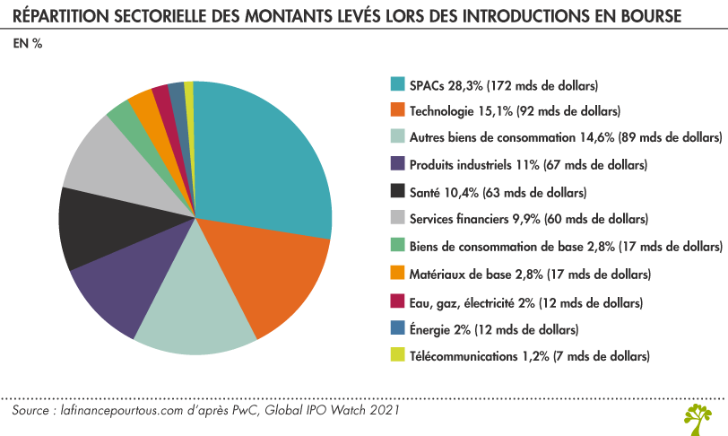 Répartition sectorielle des montants levés lors des introductions en bourse 