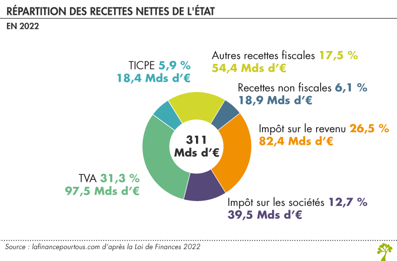 Recettes de l'Etat