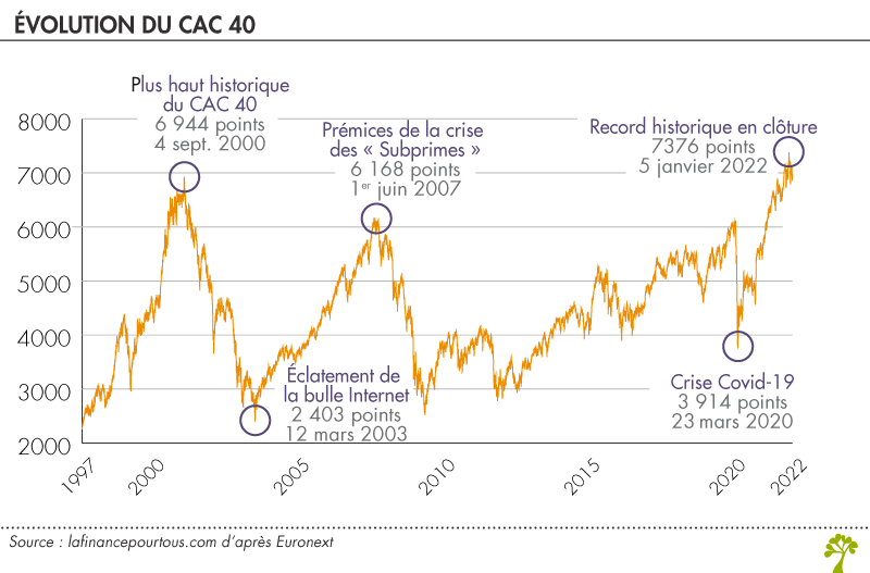 Evolution du CAC 40