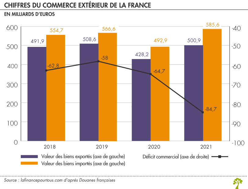 Chiffres du commerce extérieur de la France (en milliards d’euros)