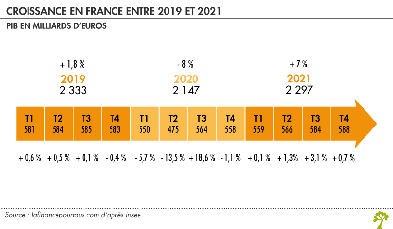 Evolution trimestrielle croissance
