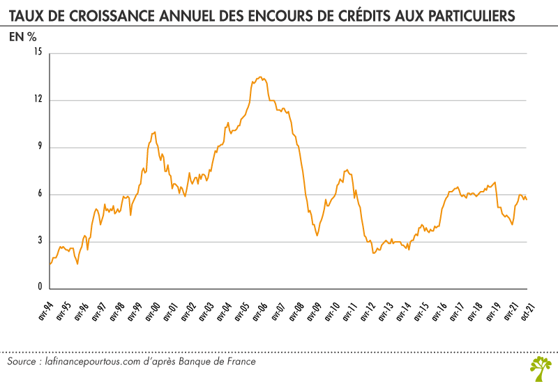 Croissance annuelle des encours de crédits aux particuliers