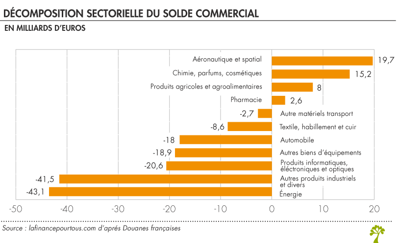 Décomposition sectorielle du solde commercial (en milliards d’euros)