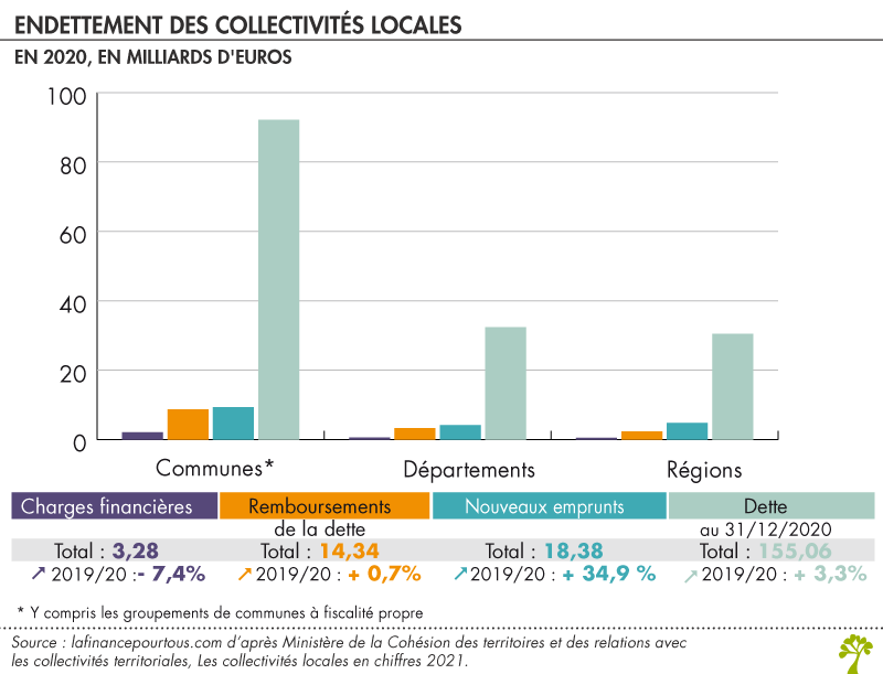 Endettement collectivités locales