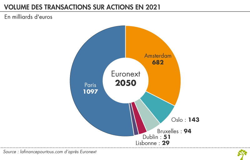 Euronext : volume des transactions