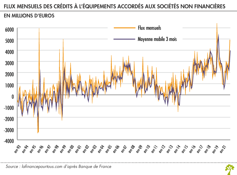 Evolution de l'encours de crédits à l'équipement