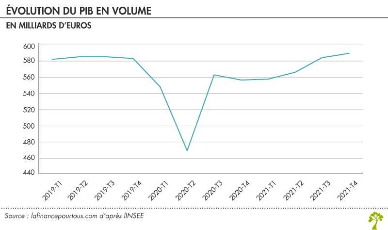 Évolution du PIB en volume (en milliards d’euros)