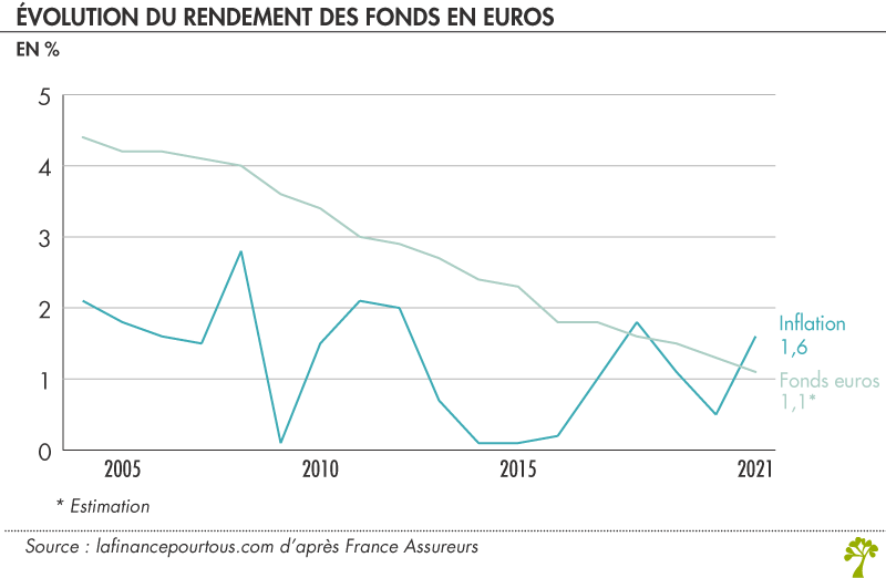 ÉVOLUTION DU RENDEMENT DES FONDS EN EUROS