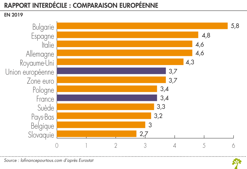 Comparaison inégalité de niveau de vie en Europe