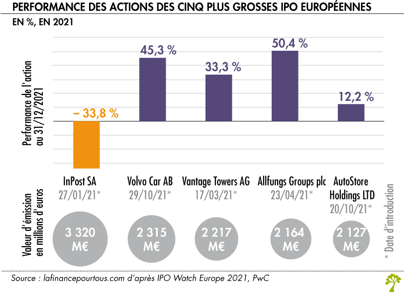 Performance des actions des 5 plus grosses IPO européennes