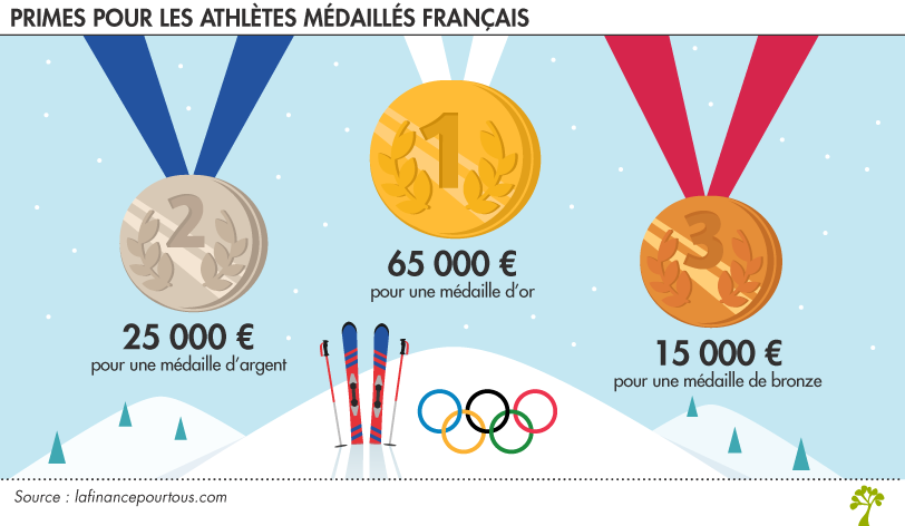 Combien une médaille olympique rapporte-t-elle