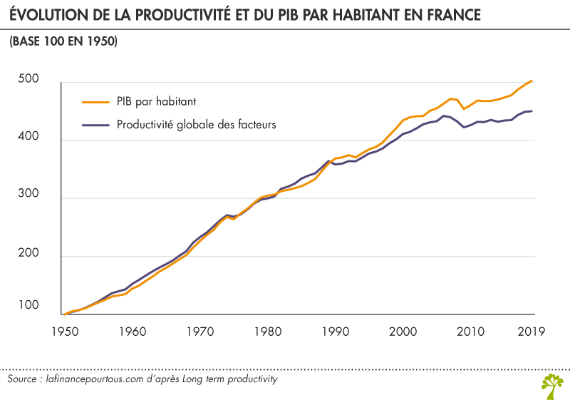 Evolution de la productivité en France