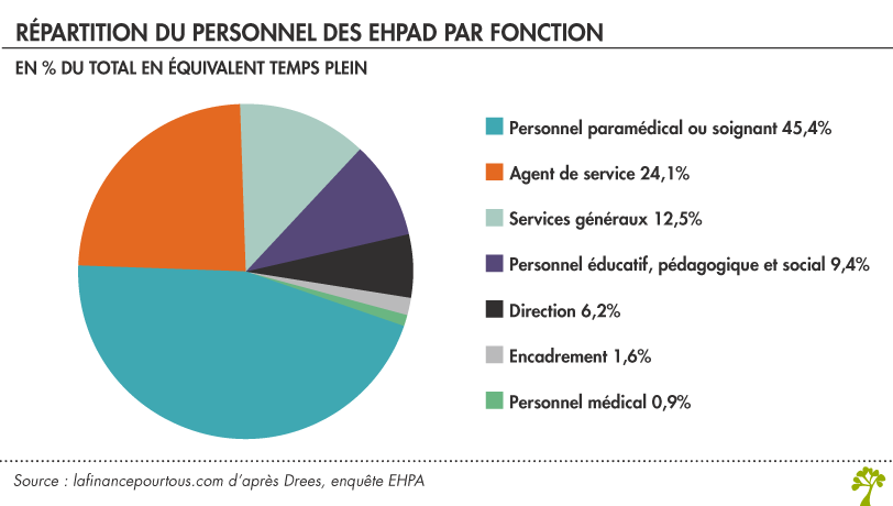 Répartition du personnel des EHPAD par fonction (en % du total en équivalent temps plein)