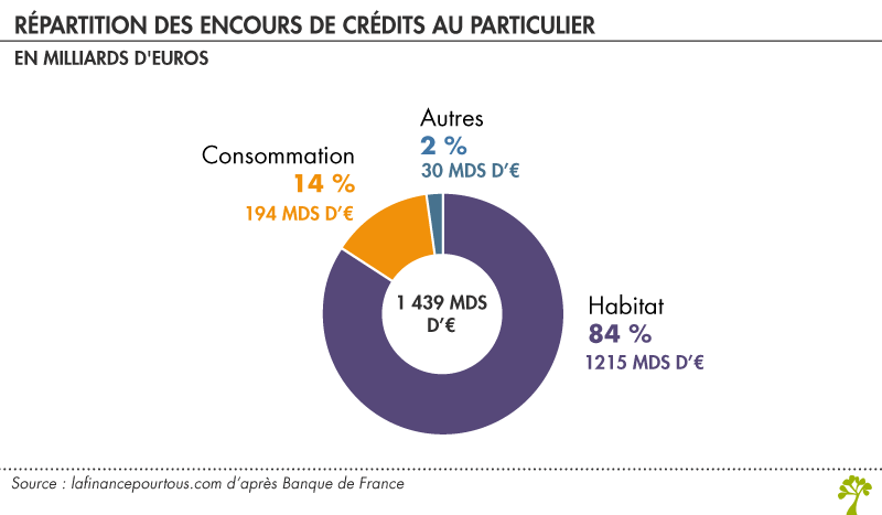 Répartition des encours de crédits au particulier