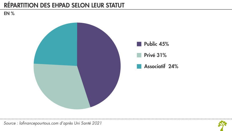 Répartition des EHPAD selon leur statut