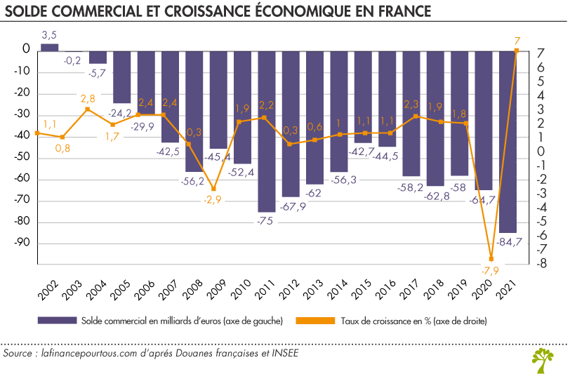 Solde commercial et croissance économique en France