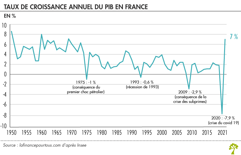 Taux de croissance du PIB en volume en France (en %)