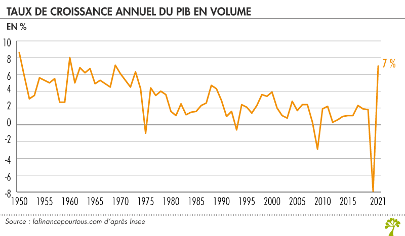 Taux de croissance annuel du pib en volume