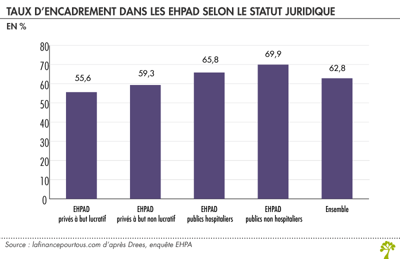 Taux d’encadrement dans les EHPAD selon le statut juridique (en %)