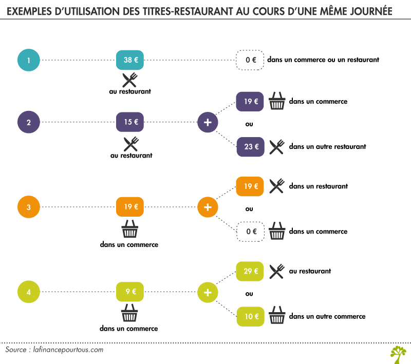 Exemple dépense ticket restaurant