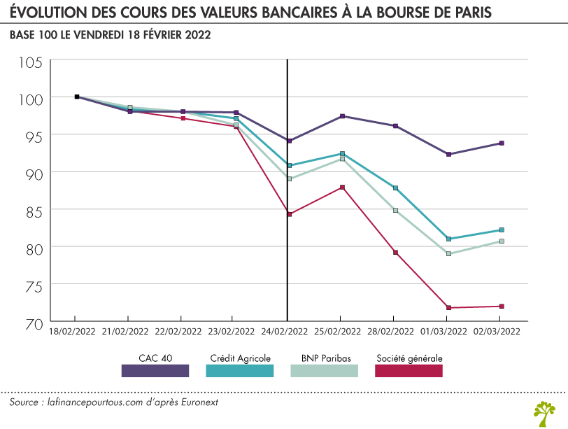 Évolution des cours des valeurs bancaires à la Bourse de Paris